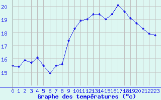 Courbe de tempratures pour Ouessant (29)