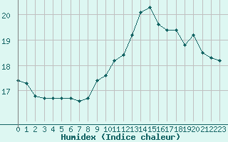 Courbe de l'humidex pour Douzens (11)