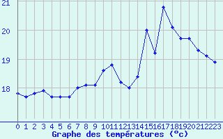 Courbe de tempratures pour Lyon - Bron (69)