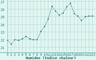 Courbe de l'humidex pour Biscarrosse (40)