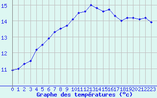 Courbe de tempratures pour Trappes (78)