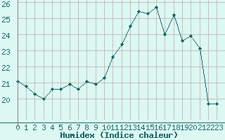 Courbe de l'humidex pour Jaunay-Clan / Futuroscope (86)