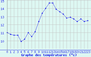 Courbe de tempratures pour Cap Corse (2B)