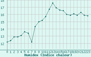 Courbe de l'humidex pour Six-Fours (83)