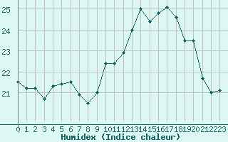 Courbe de l'humidex pour Ile d'Yeu - Saint-Sauveur (85)