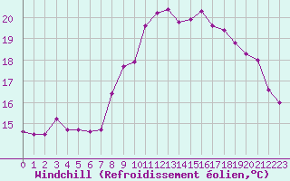 Courbe du refroidissement olien pour Ploumanac