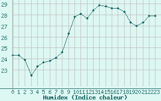 Courbe de l'humidex pour Figari (2A)