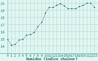 Courbe de l'humidex pour Lobbes (Be)