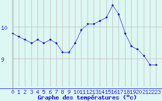 Courbe de tempratures pour Treize-Vents (85)