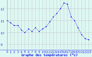 Courbe de tempratures pour Dieppe (76)