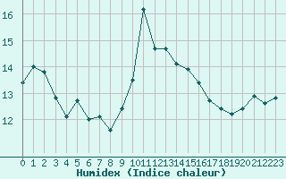 Courbe de l'humidex pour Ile du Levant (83)