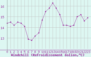 Courbe du refroidissement olien pour Perpignan (66)