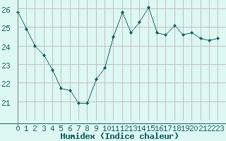 Courbe de l'humidex pour Ste (34)