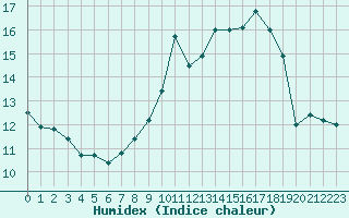 Courbe de l'humidex pour Rodez (12)