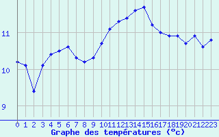 Courbe de tempratures pour Ile de Groix (56)