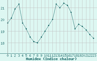 Courbe de l'humidex pour Landivisiau (29)