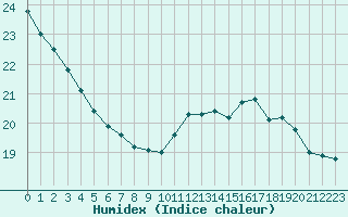 Courbe de l'humidex pour Sainte-Genevive-des-Bois (91)