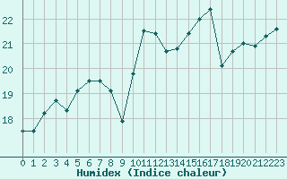 Courbe de l'humidex pour Saint-Philbert-de-Grand-Lieu (44)