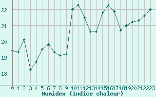 Courbe de l'humidex pour Corsept (44)