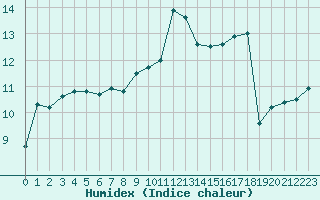 Courbe de l'humidex pour Ciudad Real (Esp)