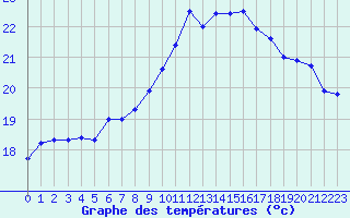 Courbe de tempratures pour Avignon (84)