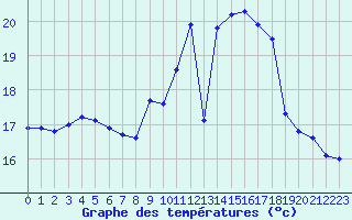 Courbe de tempratures pour Ouessant (29)