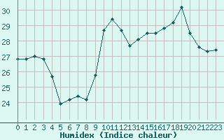 Courbe de l'humidex pour Biarritz (64)