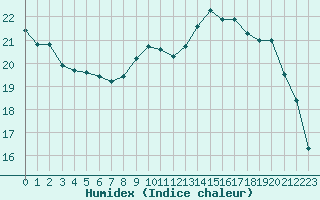 Courbe de l'humidex pour Quimperl (29)