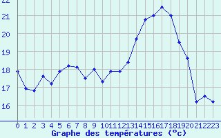 Courbe de tempratures pour Cherbourg (50)