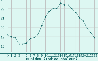 Courbe de l'humidex pour Brignogan (29)