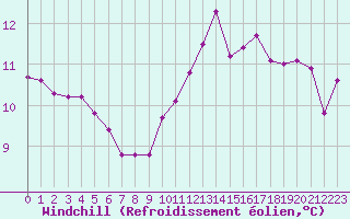 Courbe du refroidissement olien pour Nostang (56)