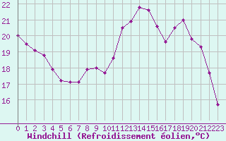 Courbe du refroidissement olien pour Chartres (28)