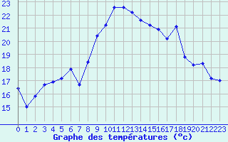 Courbe de tempratures pour Variscourt (02)