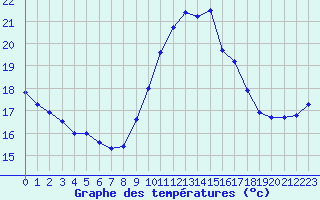 Courbe de tempratures pour Perpignan Moulin  Vent (66)