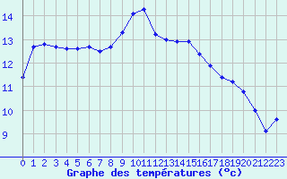 Courbe de tempratures pour Cernay (86)