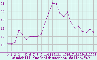 Courbe du refroidissement olien pour Ile Rousse (2B)