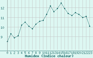 Courbe de l'humidex pour Cherbourg (50)