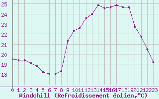 Courbe du refroidissement olien pour Cap Ferret (33)