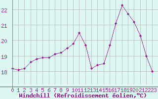 Courbe du refroidissement olien pour Lagny-sur-Marne (77)