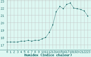 Courbe de l'humidex pour Malbosc (07)