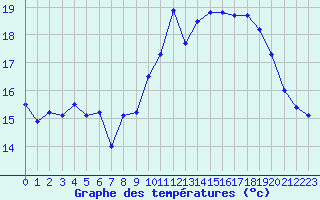 Courbe de tempratures pour Ile de Groix (56)