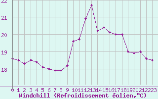 Courbe du refroidissement olien pour Porquerolles (83)