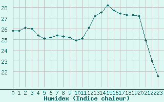 Courbe de l'humidex pour Ste (34)