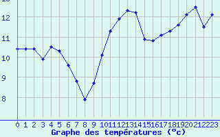 Courbe de tempratures pour Landivisiau (29)