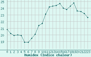 Courbe de l'humidex pour Cap de la Hve (76)