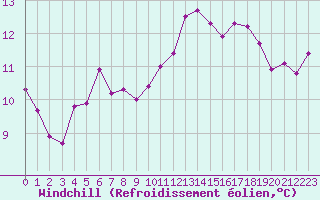 Courbe du refroidissement olien pour Gruissan (11)