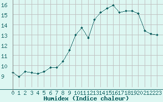 Courbe de l'humidex pour Rochefort Saint-Agnant (17)