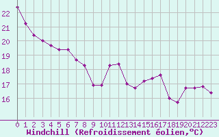 Courbe du refroidissement olien pour Paris Saint-Germain-des-Prs (75)