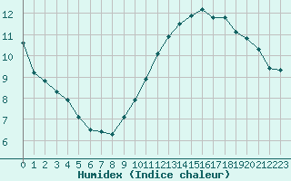 Courbe de l'humidex pour Saint-Philbert-sur-Risle (27)