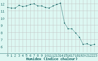 Courbe de l'humidex pour Toussus-le-Noble (78)